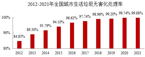 都会生涯垃圾无害化处置惩罚率达99.88%，，，，，燃烧占比68.1%